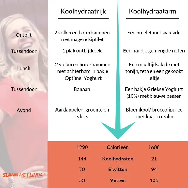 koolhydraatarm dieet